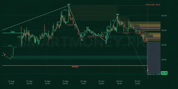 BAPL chart