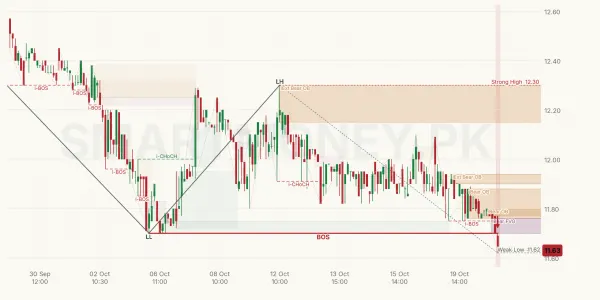 LOADS chart