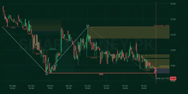 LOADS chart
