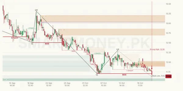 LOADS chart
