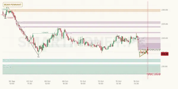 PPL chart