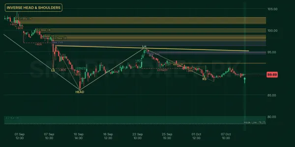 CSAP chart