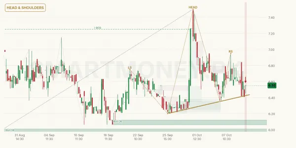 CTM chart