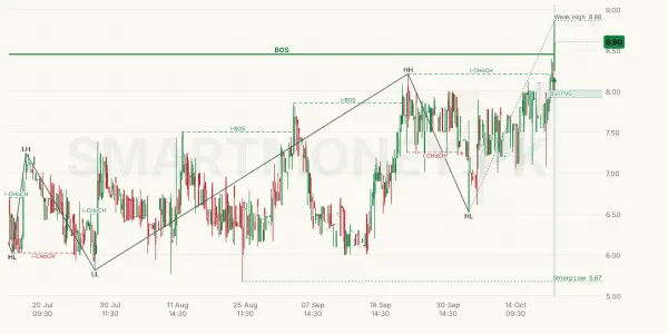 GSPM chart