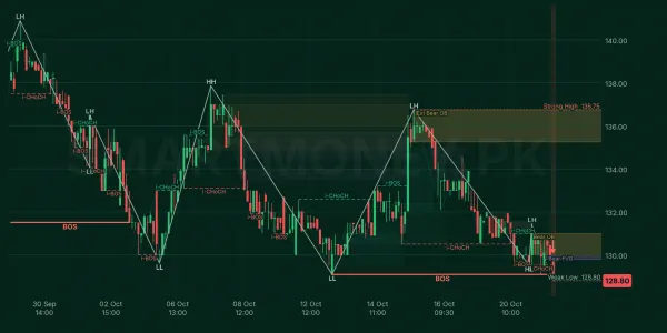 FCEPL chart