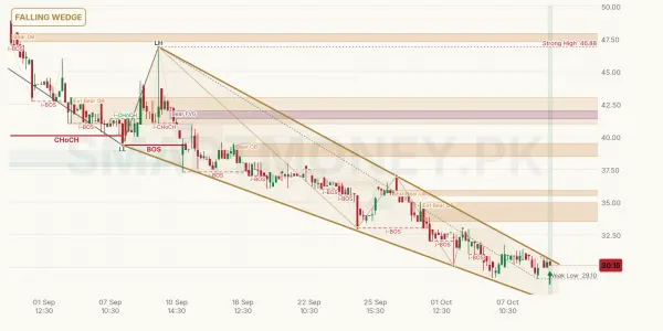EMCO chart