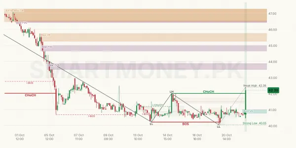 PSX chart