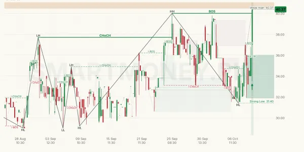 FCIBL chart