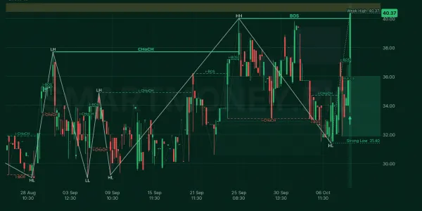 FCIBL chart