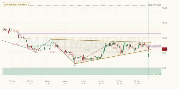 CHBL chart