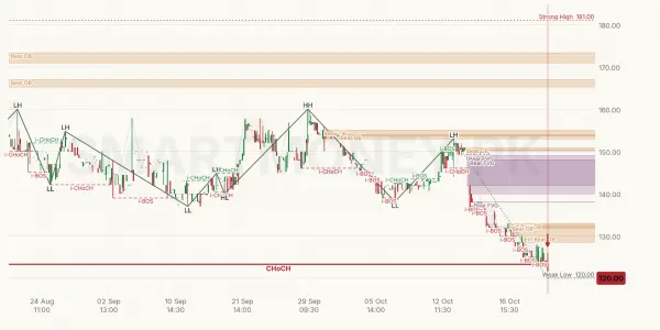 SURC chart