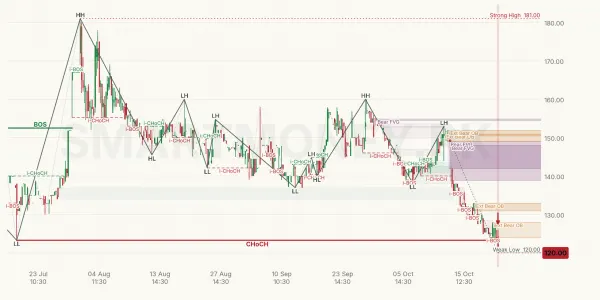 SURC chart