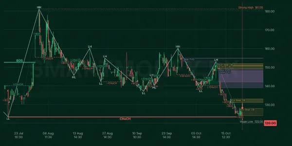 SURC chart