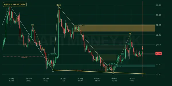 GCIL chart