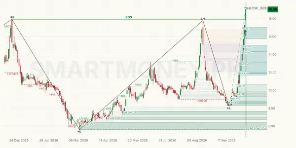 DSIL chart