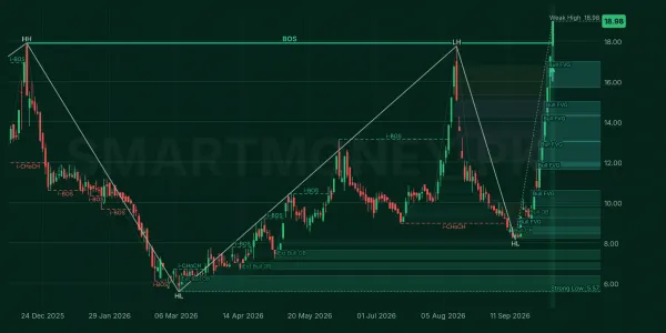 DSIL chart