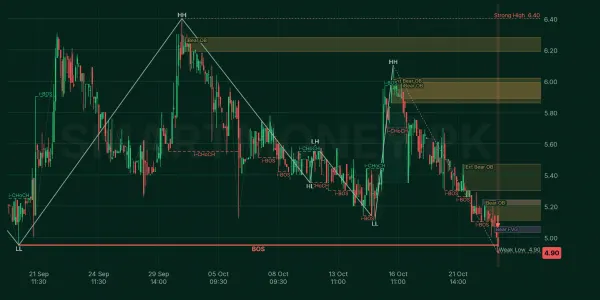 HIRAT chart