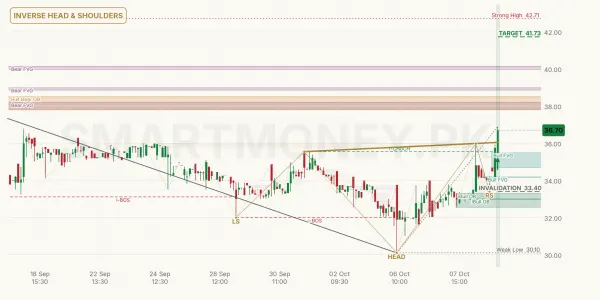 KOIL chart