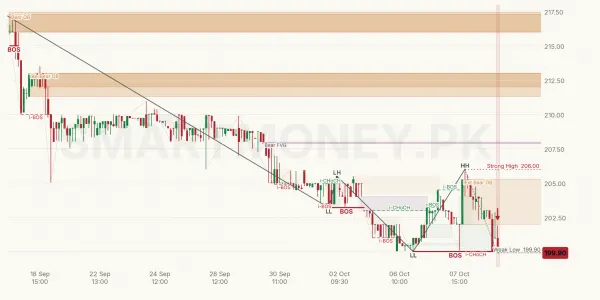 LCI chart