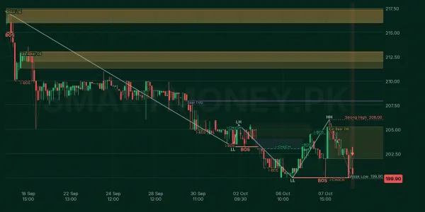 LCI chart