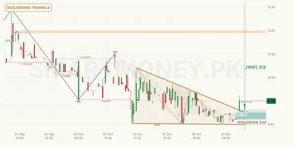 PINL chart