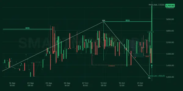 SAPT chart