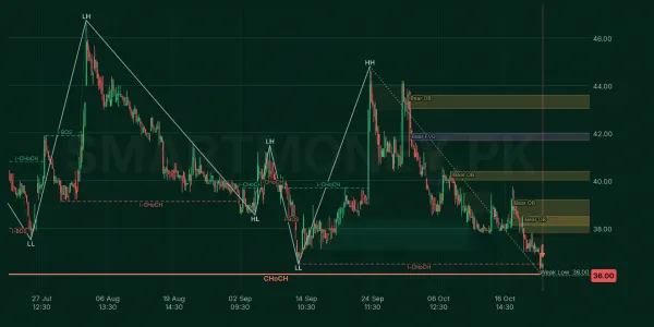 ZAL chart