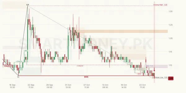 FNEL chart