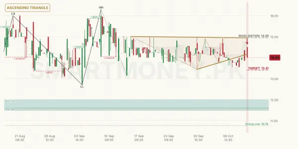 NEXT chart