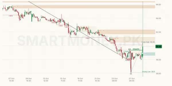 CPHL chart