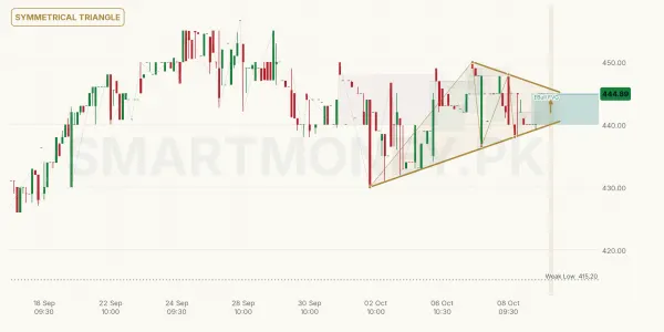 SHFA chart