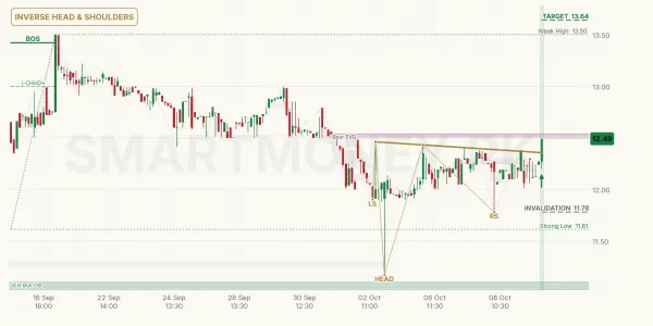 SYM chart