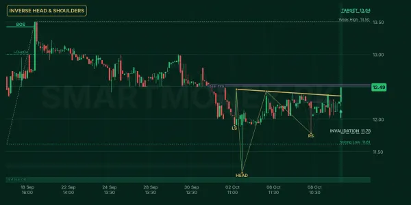 SYM chart
