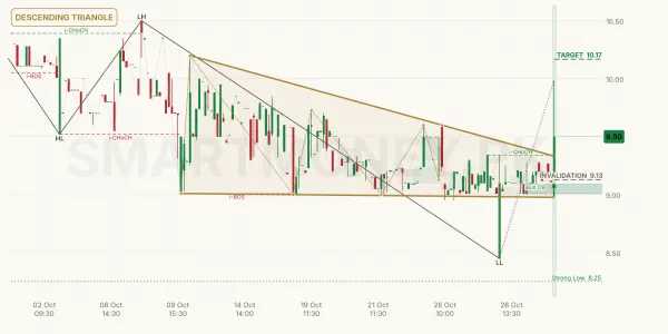 PINL chart
