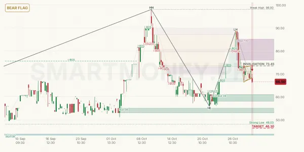 SHCM chart