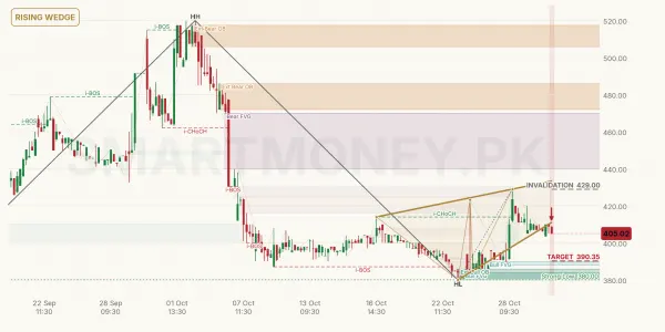 SSOM chart