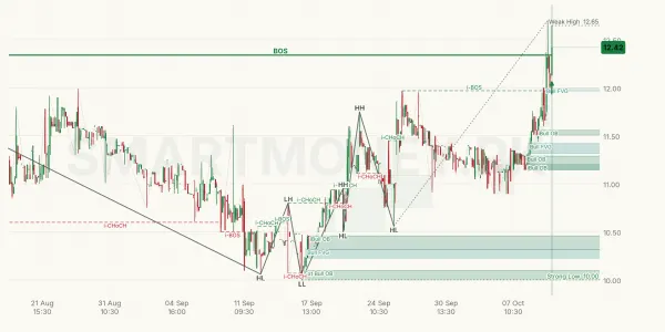 ORM chart