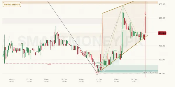SSOM chart