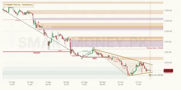 GHNI chart