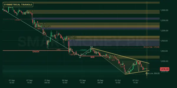 GHNI chart