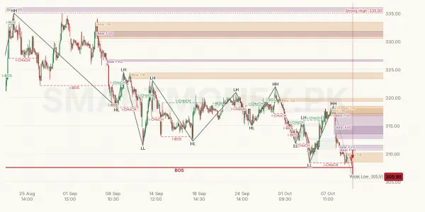 OGDC chart