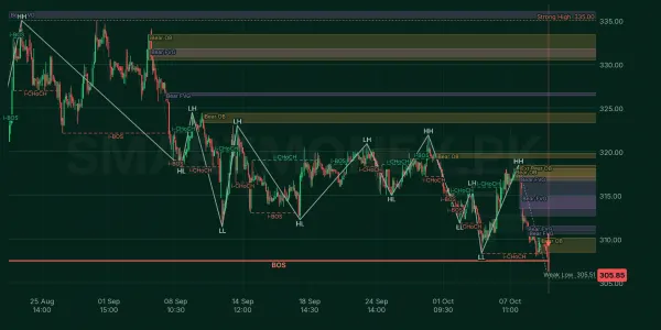 OGDC chart