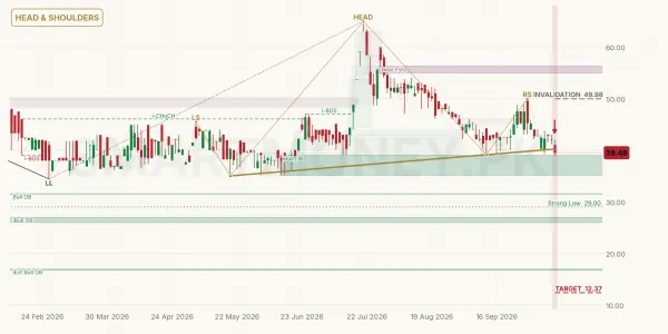 CCM chart