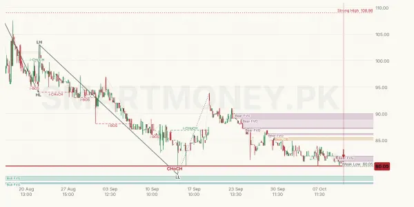 GATI chart