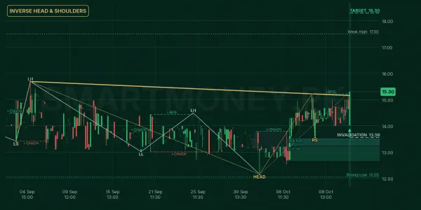 ICCI chart