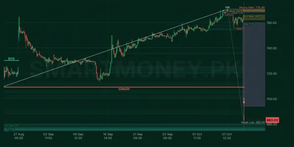 POL chart