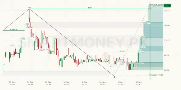 DAAG chart