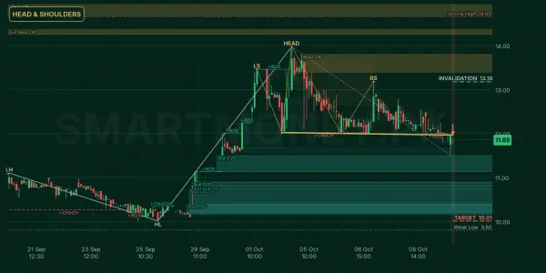 DBCI chart