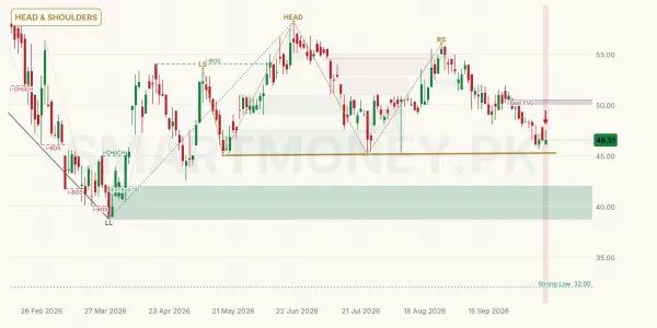 GWLC chart