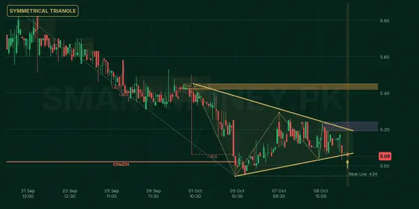 CSIL chart